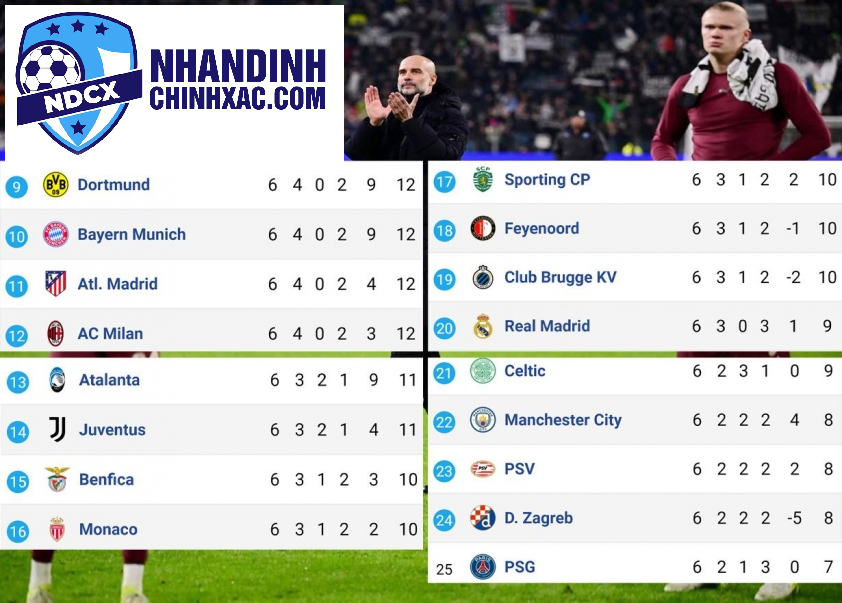 “Giải UEFA Champions League: Cuộc Đụng Độ Nảy Lửa Giữa Man City và PSG”